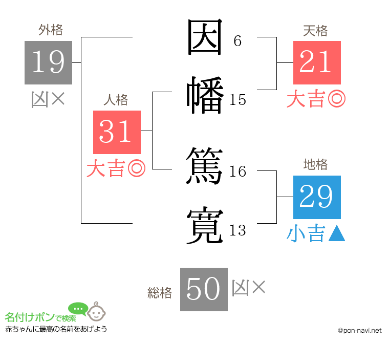 因幡 篤寛さんの姓名判断結果
