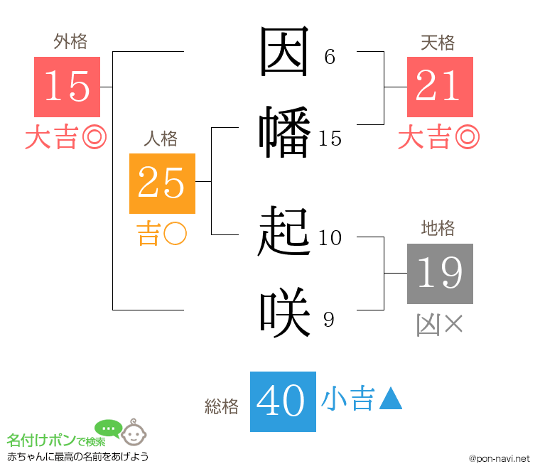 因幡 起咲さんの姓名判断結果