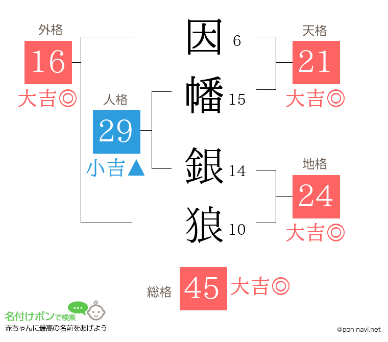 因幡 銀狼さんの姓名判断結果