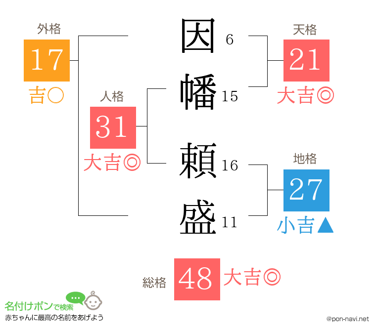 因幡 頼盛さんの姓名判断結果
