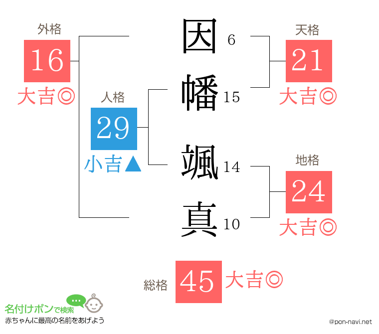 因幡 颯真さんの姓名判断結果