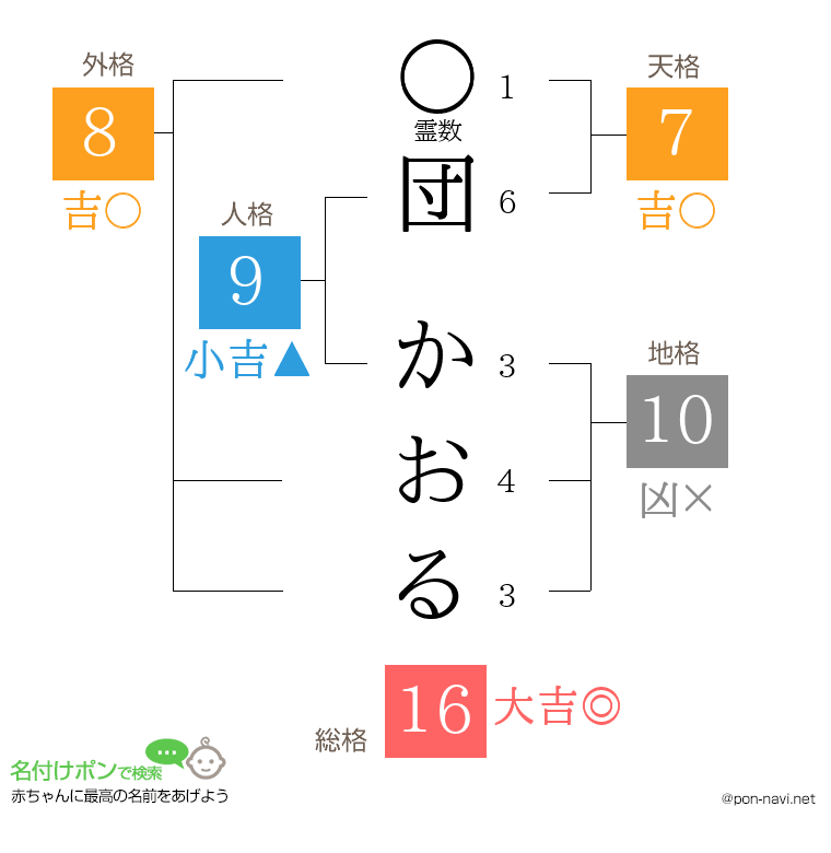 団 かおるさんの姓名判断結果
