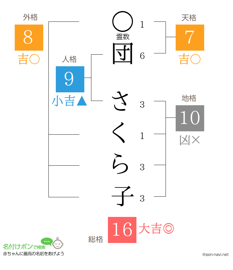 団 さくら子さんの姓名判断結果