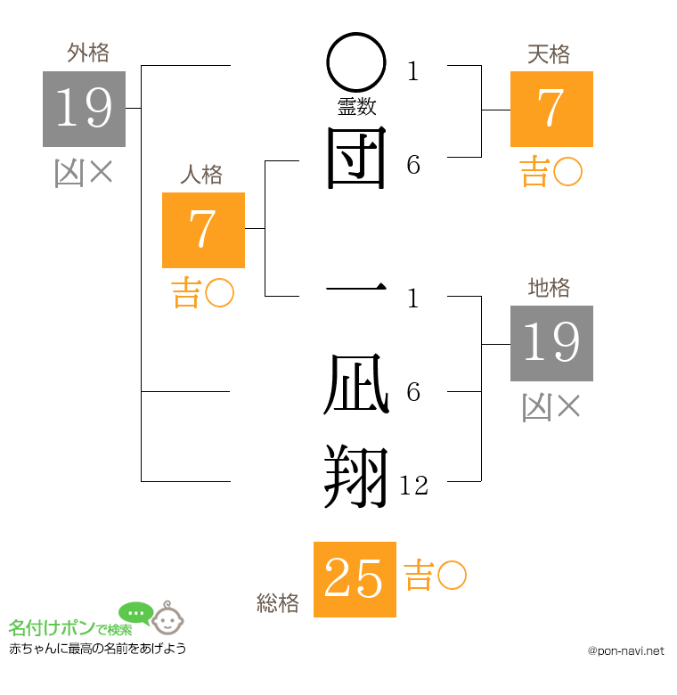 団 一凪翔さんの姓名判断結果