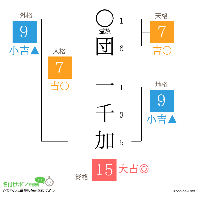 団 一千加さんの姓名判断結果