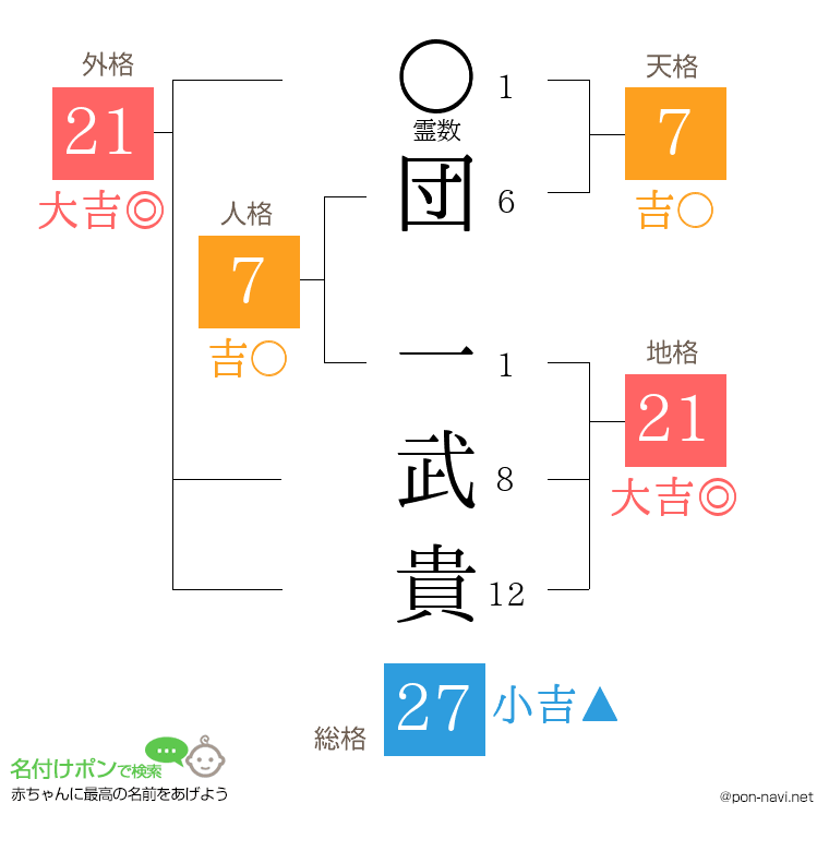 団 一武貴さんの姓名判断結果