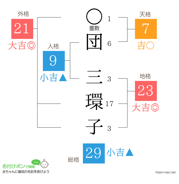 団 三環子さんの姓名判断結果