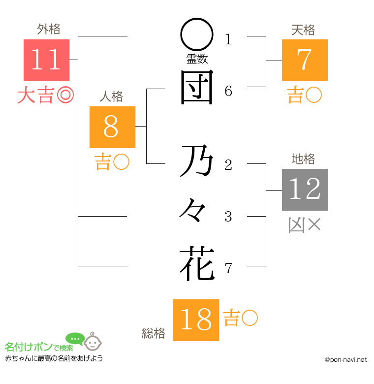 団 乃々花さんの姓名判断結果