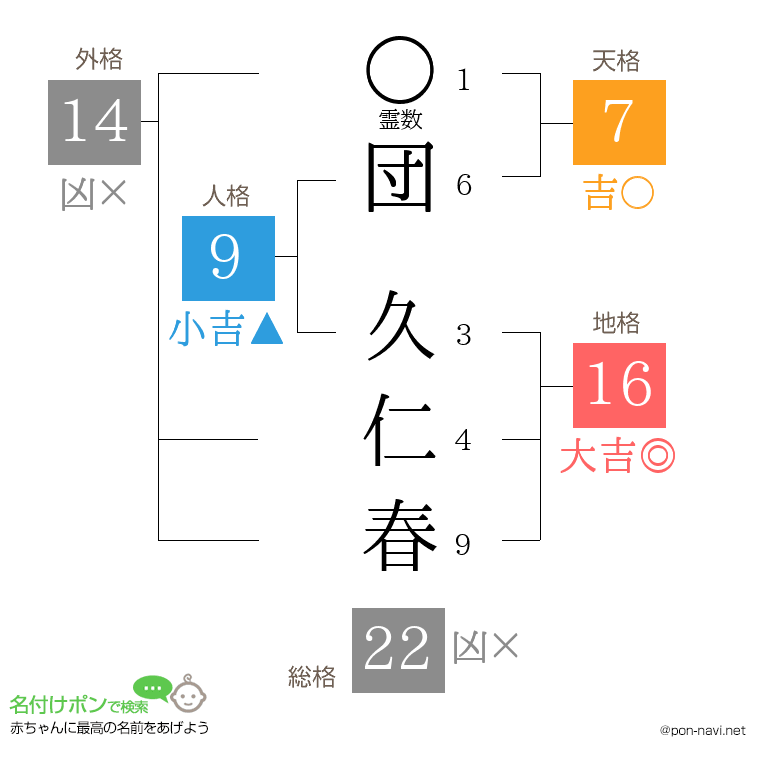 団 久仁春さんの姓名判断結果