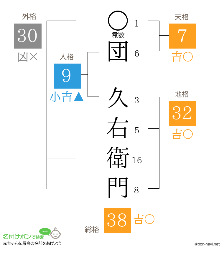 団 久右衛門さんの姓名判断結果