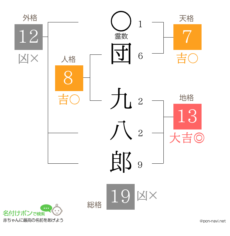 団 九八郎さんの姓名判断結果
