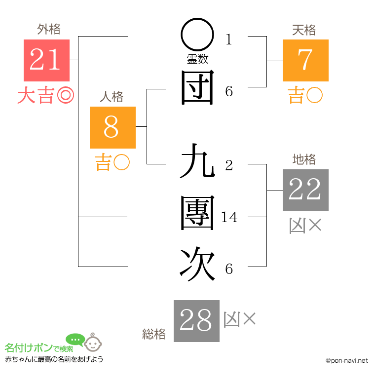 団 九團次さんの姓名判断結果