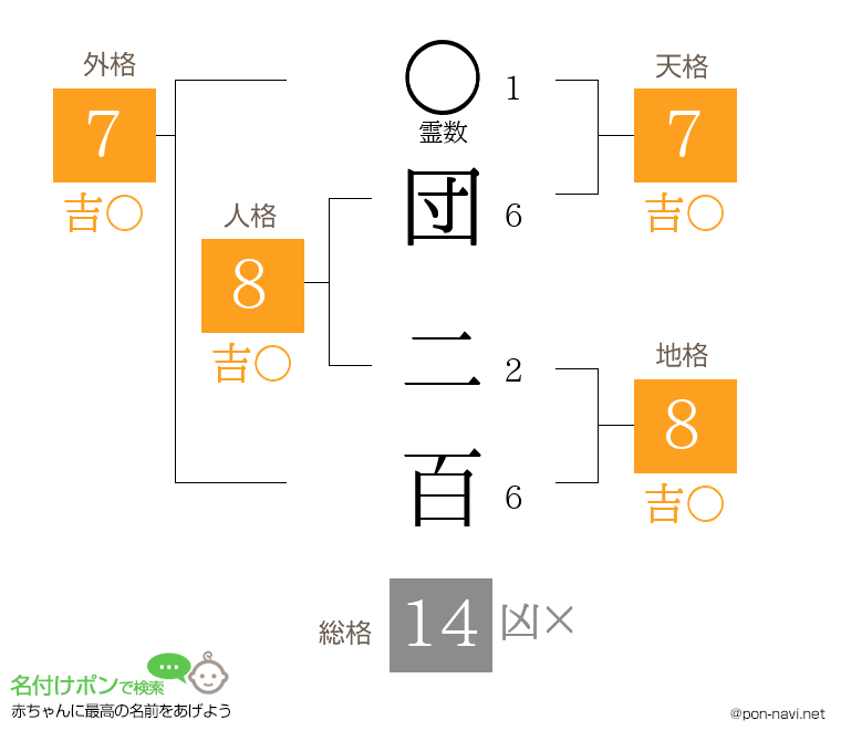 団 二百さんの姓名判断結果