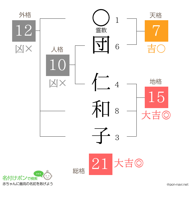 団 仁和子さんの姓名判断結果