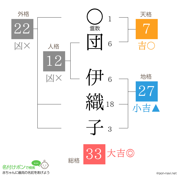 団 伊織子さんの姓名判断結果