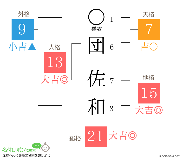 団 佐和さんの姓名判断結果