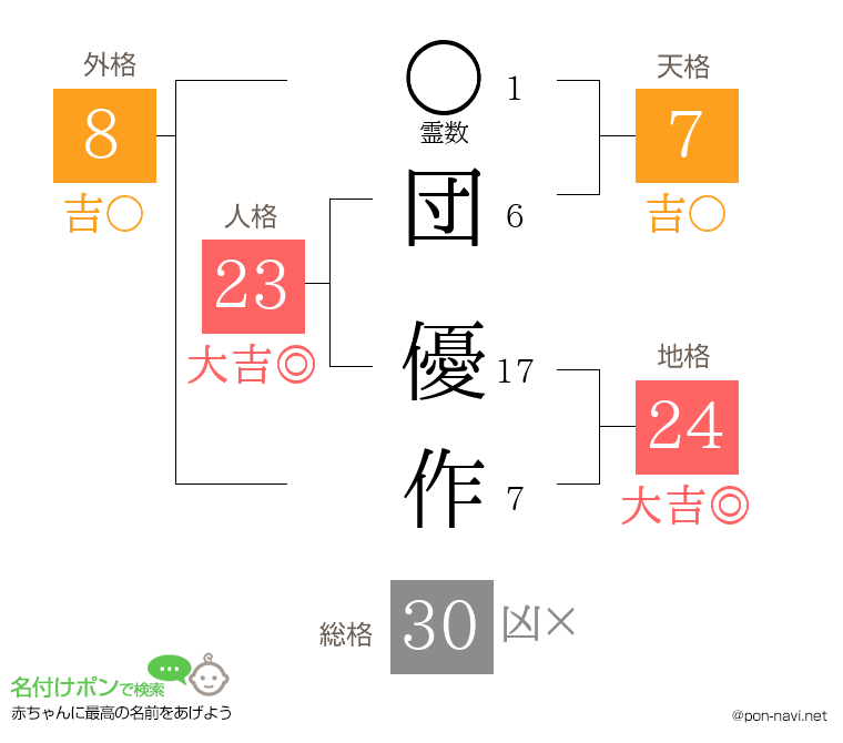 団 優作さんの姓名判断結果