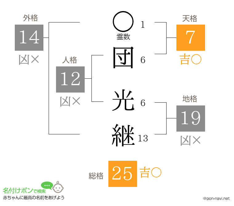 団 光継さんの姓名判断結果