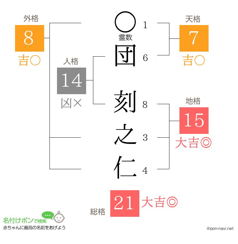 団 刻之仁さんの姓名判断結果