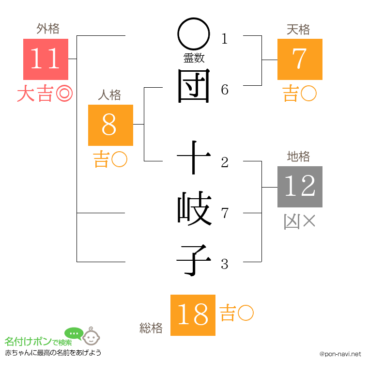 団 十岐子さんの姓名判断結果