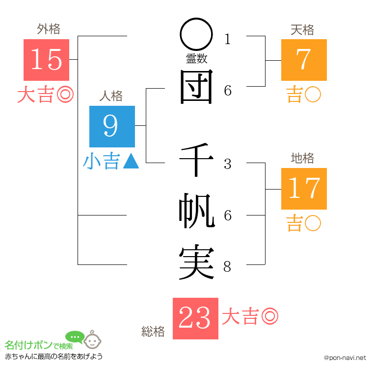 団 千帆実さんの姓名判断結果