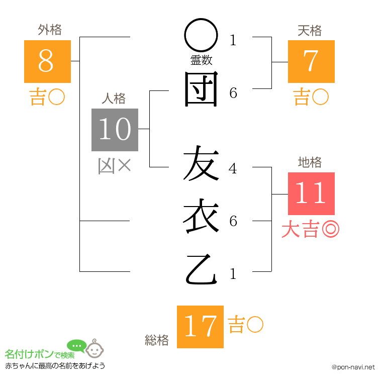 団 友衣乙さんの姓名判断結果
