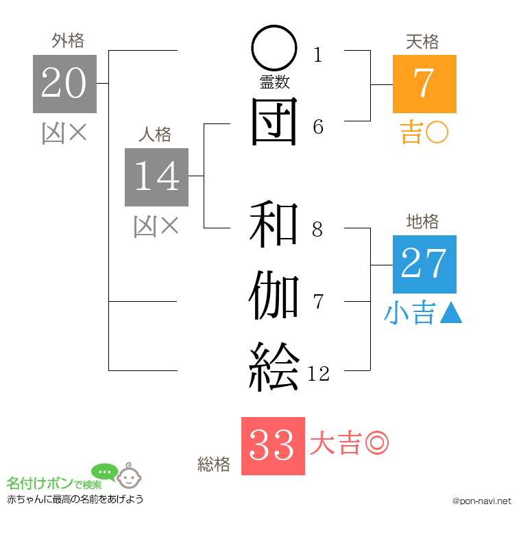 団 和伽絵さんの姓名判断結果