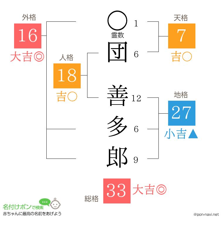 団 善多郎さんの姓名判断結果
