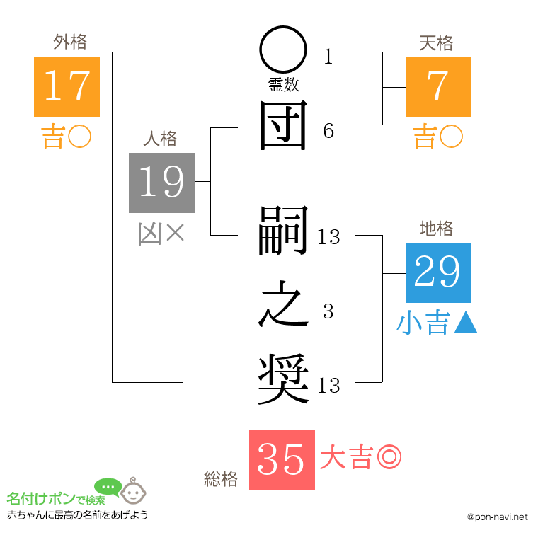 団 嗣之奨さんの姓名判断結果