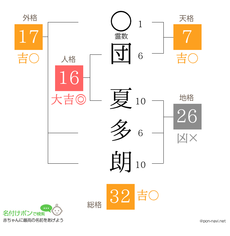団 夏多朗さんの姓名判断結果