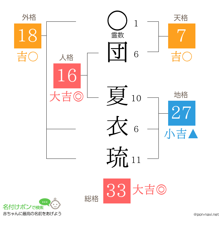 団 夏衣琉さんの姓名判断結果