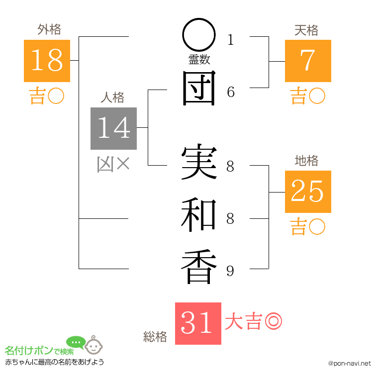 団 実和香さんの姓名判断結果