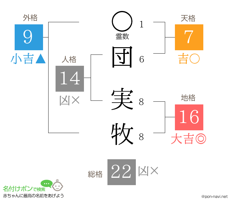 団 実牧さんの姓名判断結果