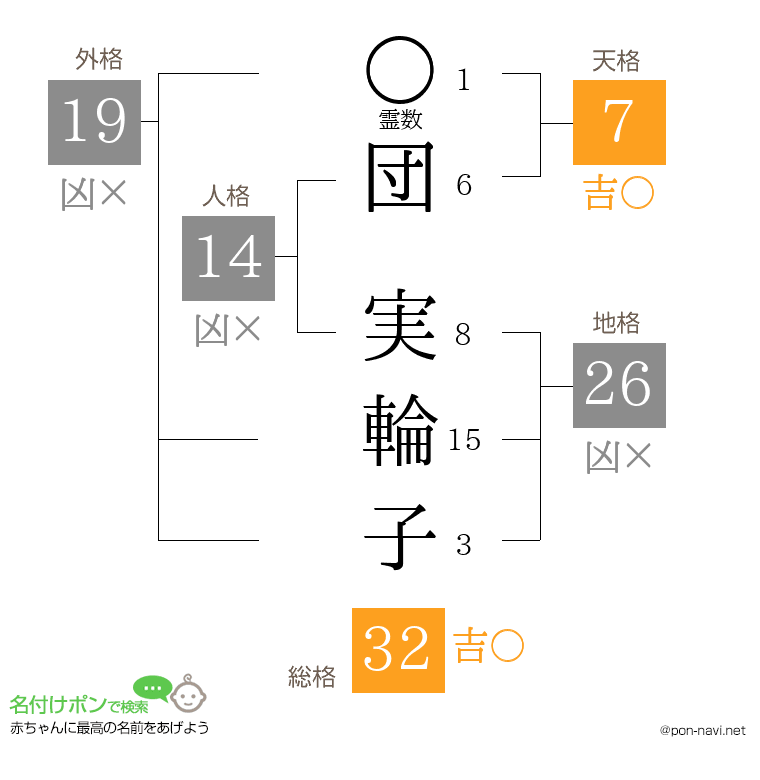 団 実輪子さんの姓名判断結果