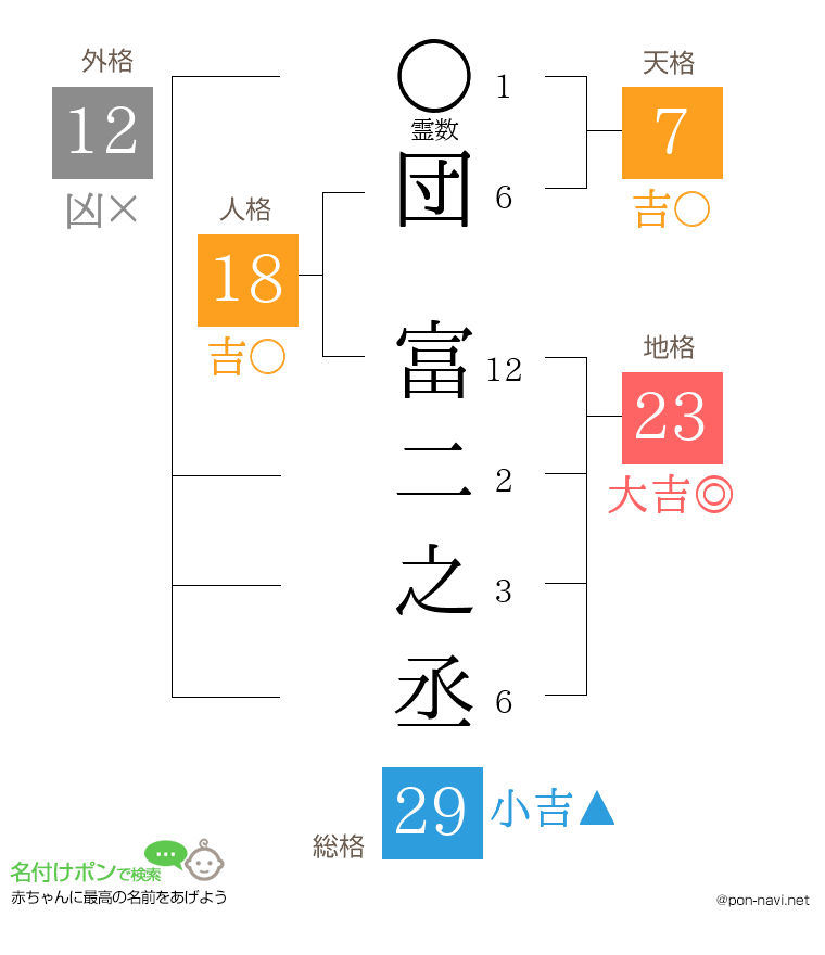 団 富二之丞さんの姓名判断結果
