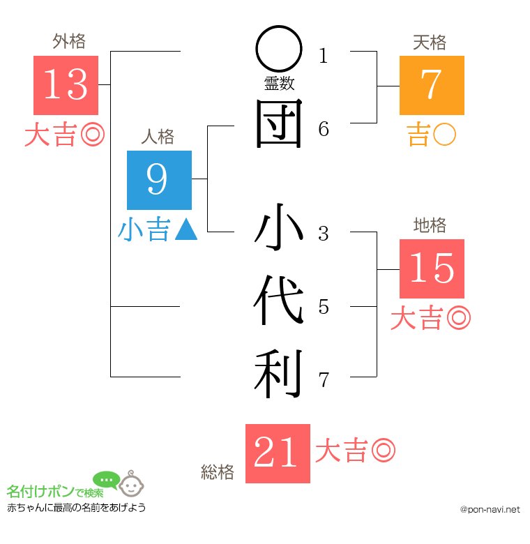 団 小代利さんの姓名判断結果