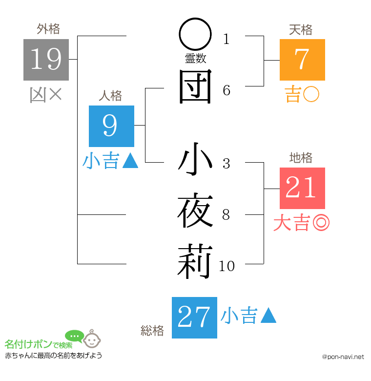 団 小夜莉さんの姓名判断結果