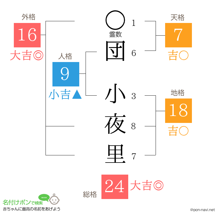 団 小夜里さんの姓名判断結果