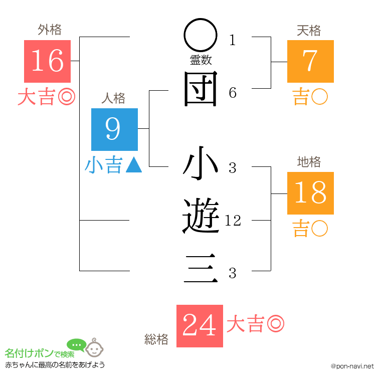 団 小遊三さんの姓名判断結果