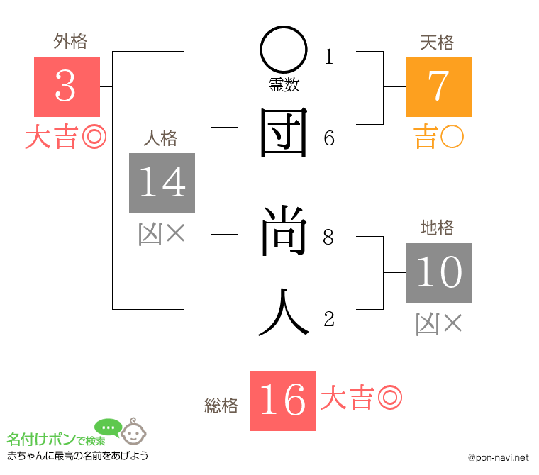 団 尚人さんの姓名判断結果