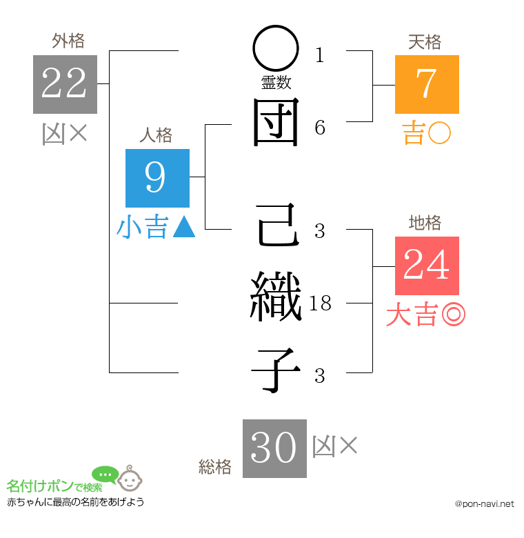 団 己織子さんの姓名判断結果