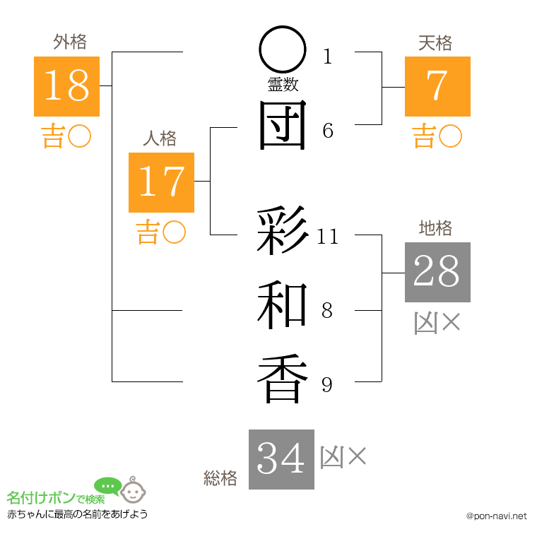 団 彩和香さんの姓名判断結果