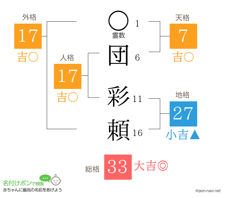 団 彩頼さんの姓名判断結果