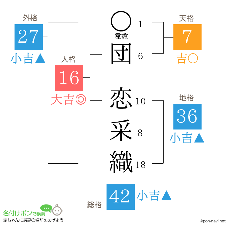 団 恋采織さんの姓名判断結果