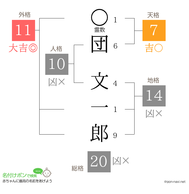 団 文一郎さんの姓名判断結果