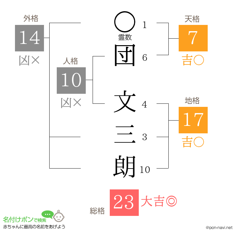 団 文三朗さんの姓名判断結果