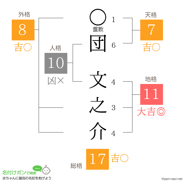 団 文之介さんの姓名判断結果