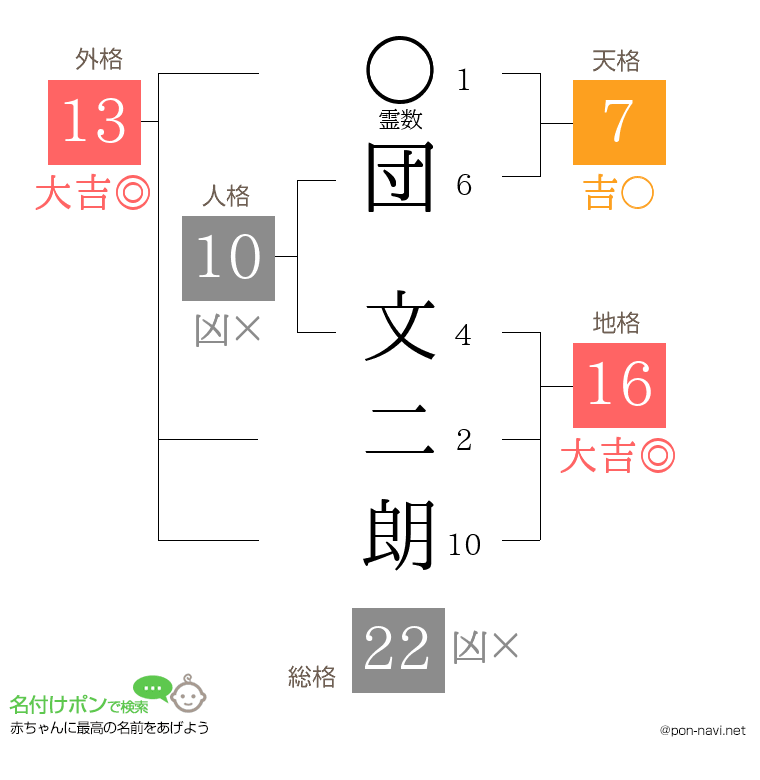 団 文二朗さんの姓名判断結果