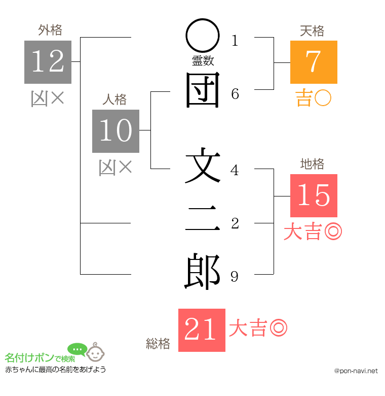 団 文二郎さんの姓名判断結果