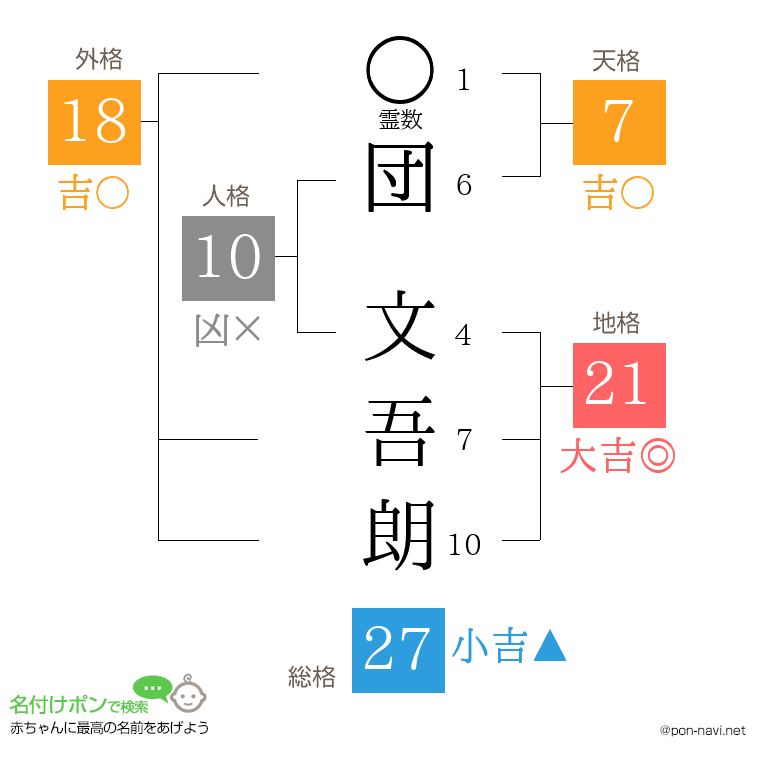 団 文吾朗さんの姓名判断結果